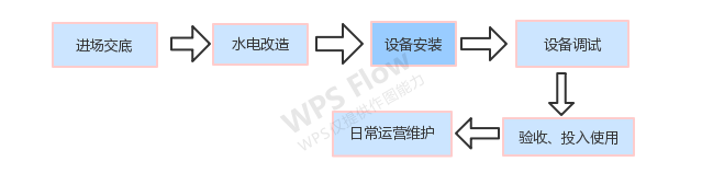 直饮水机-安装施工流程.png